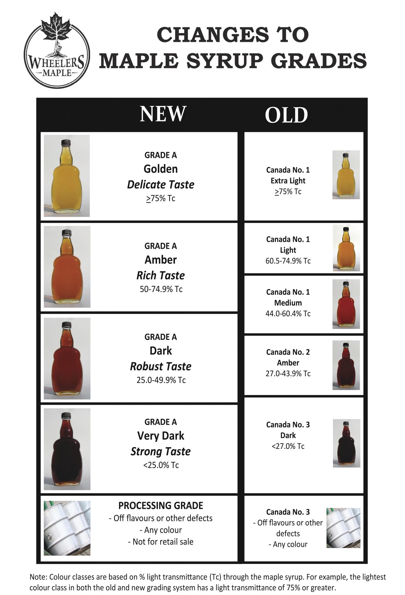 Grades Of Syrup тлж Wheelers Maple Products